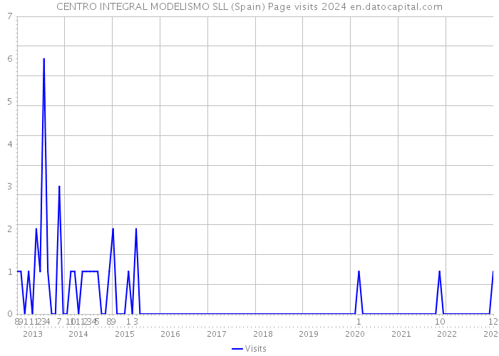 CENTRO INTEGRAL MODELISMO SLL (Spain) Page visits 2024 