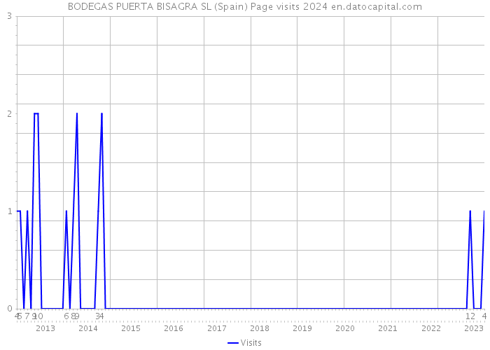 BODEGAS PUERTA BISAGRA SL (Spain) Page visits 2024 