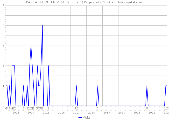 PARCA ENTRETENIMENT SL (Spain) Page visits 2024 