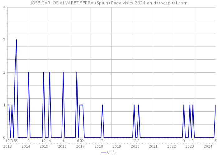 JOSE CARLOS ALVAREZ SERRA (Spain) Page visits 2024 