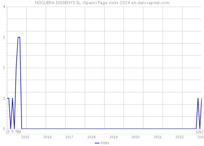 NOGUERA DISSENYS SL. (Spain) Page visits 2024 
