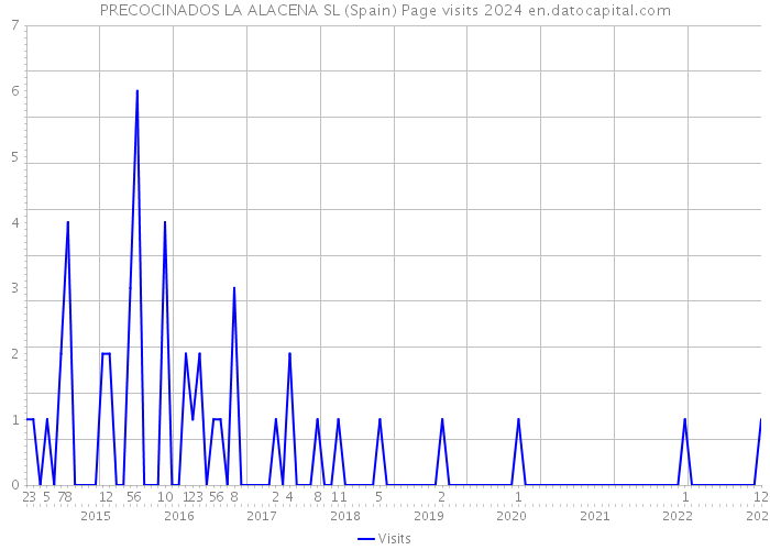 PRECOCINADOS LA ALACENA SL (Spain) Page visits 2024 