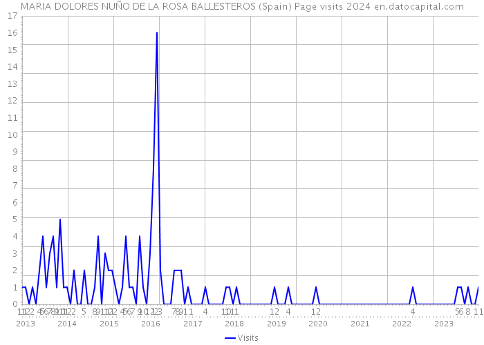 MARIA DOLORES NUÑO DE LA ROSA BALLESTEROS (Spain) Page visits 2024 