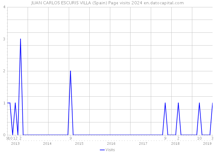 JUAN CARLOS ESCURIS VILLA (Spain) Page visits 2024 