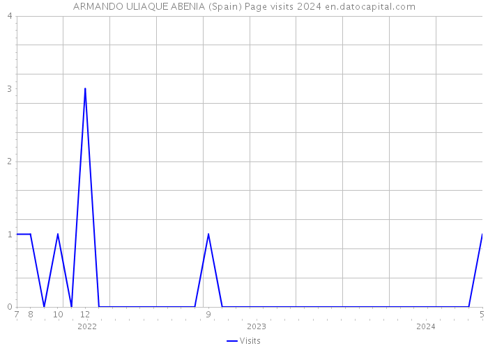 ARMANDO ULIAQUE ABENIA (Spain) Page visits 2024 