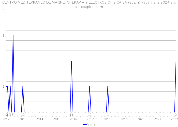 CENTRO MEDITERRANEO DE MAGNETOTERAPIA Y ELECTROBIOFISICA SA (Spain) Page visits 2024 