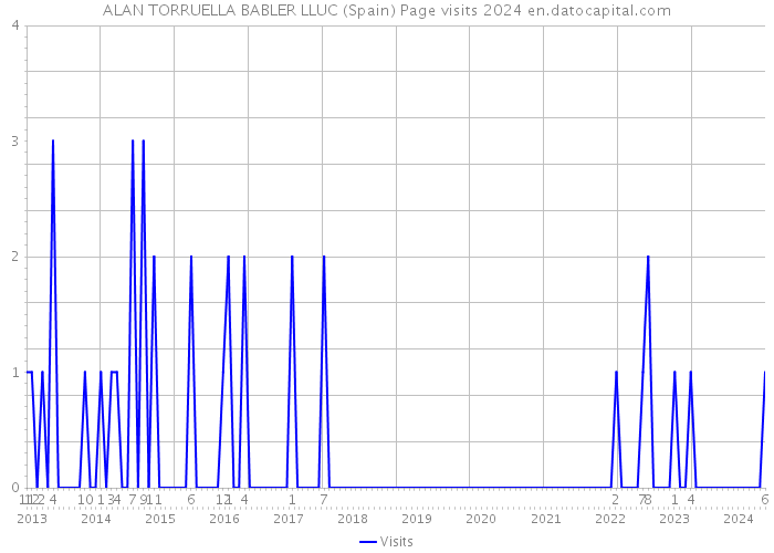 ALAN TORRUELLA BABLER LLUC (Spain) Page visits 2024 