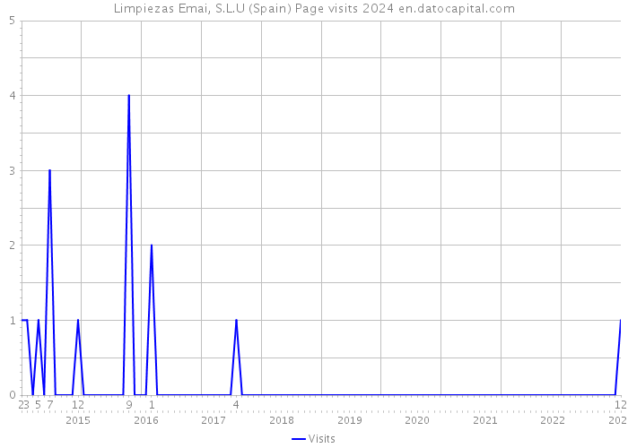 Limpiezas Emai, S.L.U (Spain) Page visits 2024 