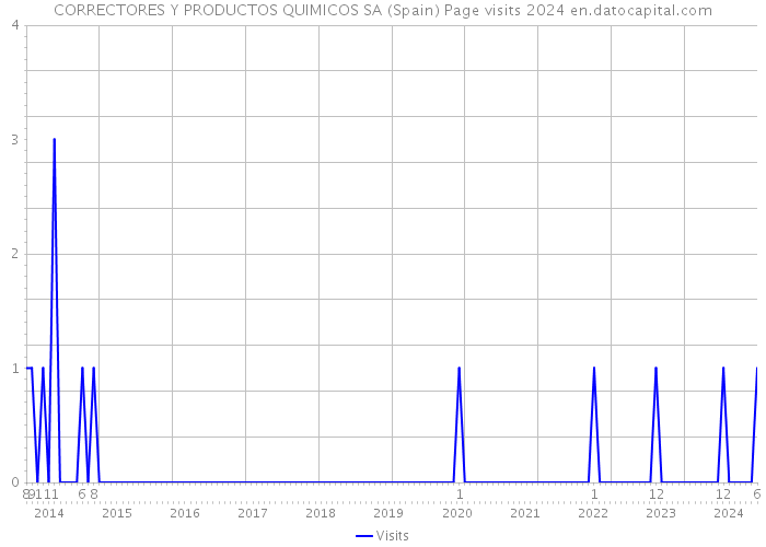 CORRECTORES Y PRODUCTOS QUIMICOS SA (Spain) Page visits 2024 