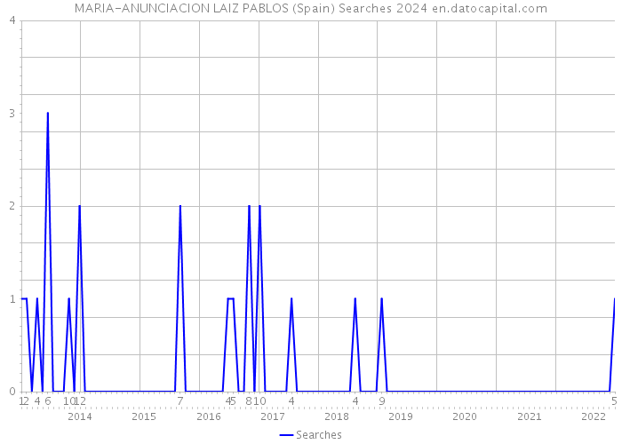 MARIA-ANUNCIACION LAIZ PABLOS (Spain) Searches 2024 