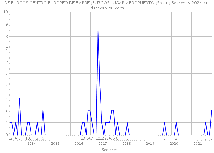 DE BURGOS CENTRO EUROPEO DE EMPRE (BURGOS LUGAR AEROPUERTO (Spain) Searches 2024 