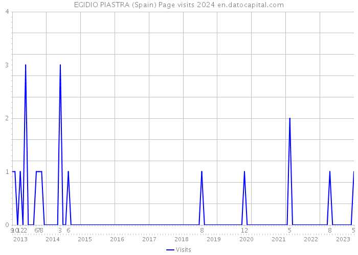 EGIDIO PIASTRA (Spain) Page visits 2024 