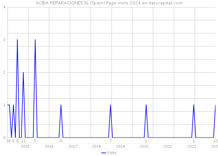 ACBIA REPARACIONES SL (Spain) Page visits 2024 