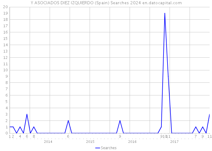 Y ASOCIADOS DIEZ IZQUIERDO (Spain) Searches 2024 