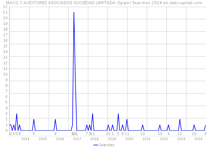 MACG Y AUDITORES ASOCIADOS SOCIEDAD LIMITADA (Spain) Searches 2024 