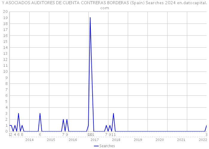 Y ASOCIADOS AUDITORES DE CUENTA CONTRERAS BORDERAS (Spain) Searches 2024 