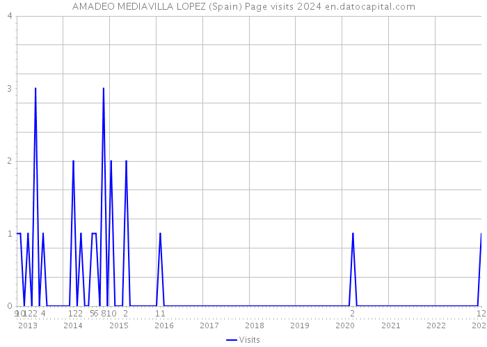AMADEO MEDIAVILLA LOPEZ (Spain) Page visits 2024 