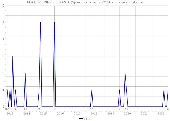 BEATRIZ TRINXET LLORCA (Spain) Page visits 2024 