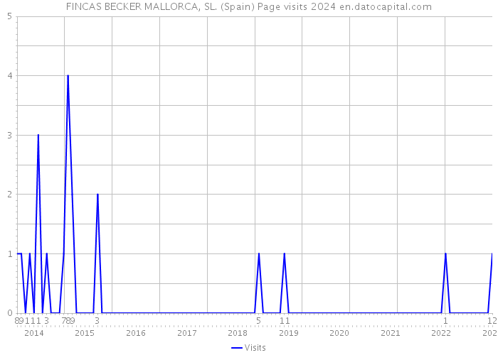 FINCAS BECKER MALLORCA, SL. (Spain) Page visits 2024 