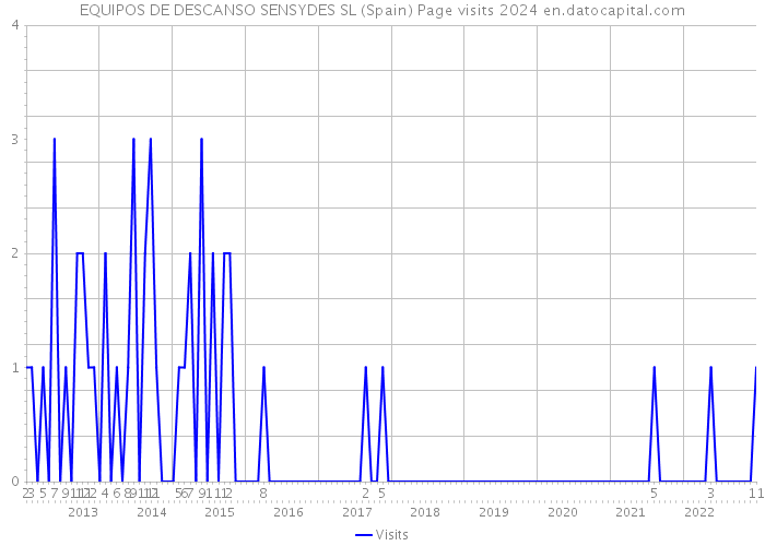 EQUIPOS DE DESCANSO SENSYDES SL (Spain) Page visits 2024 