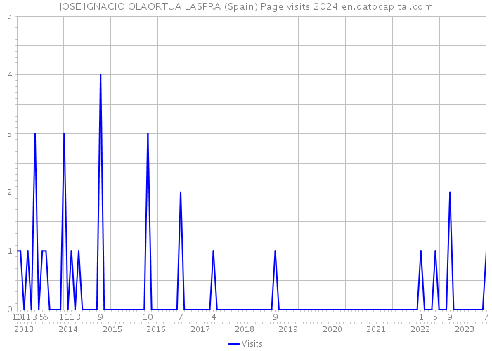 JOSE IGNACIO OLAORTUA LASPRA (Spain) Page visits 2024 