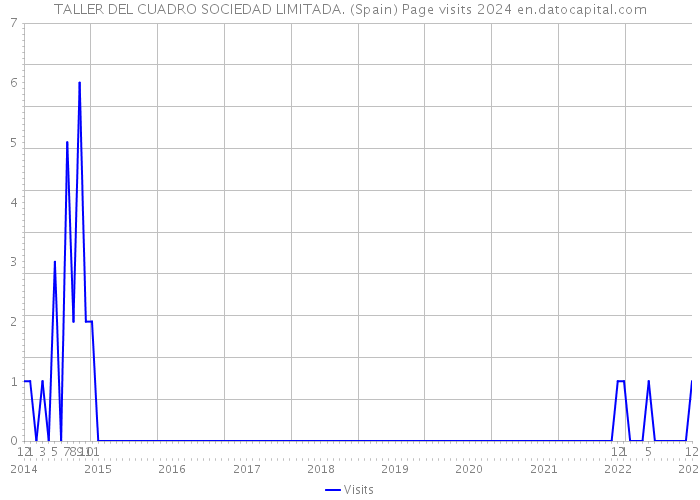 TALLER DEL CUADRO SOCIEDAD LIMITADA. (Spain) Page visits 2024 