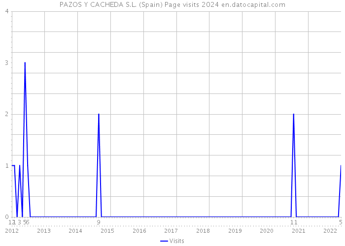 PAZOS Y CACHEDA S.L. (Spain) Page visits 2024 