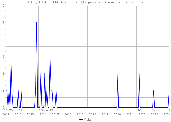 CALQUEGA BIOMASA SLL (Spain) Page visits 2024 
