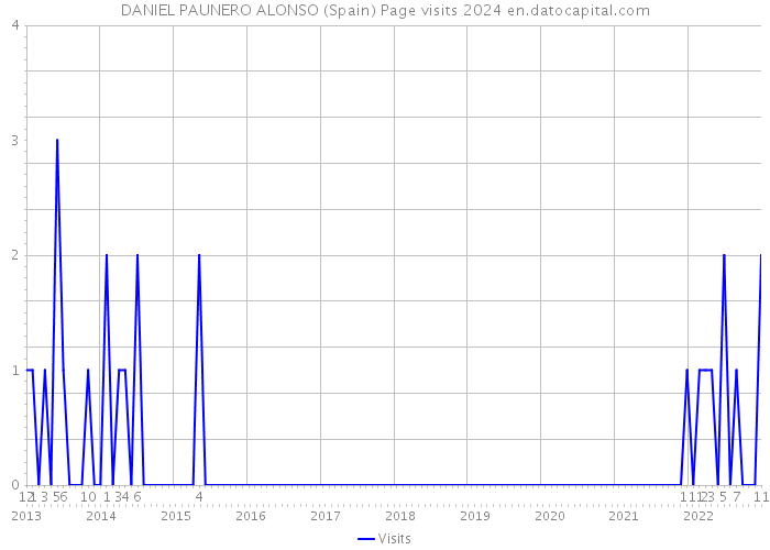 DANIEL PAUNERO ALONSO (Spain) Page visits 2024 