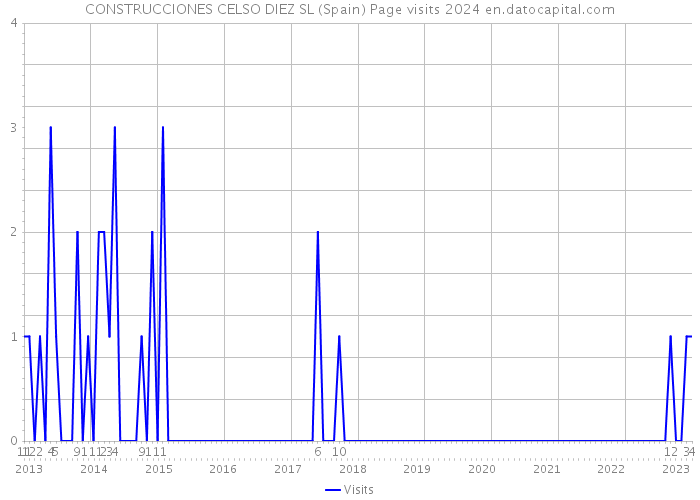 CONSTRUCCIONES CELSO DIEZ SL (Spain) Page visits 2024 