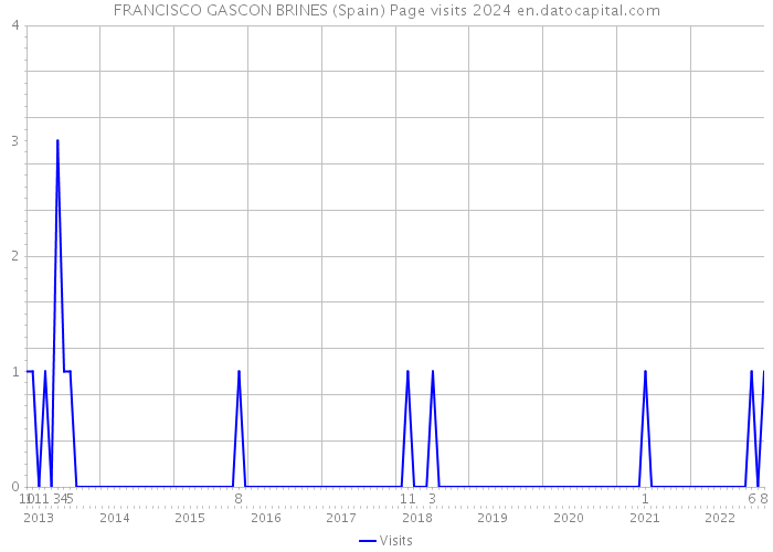 FRANCISCO GASCON BRINES (Spain) Page visits 2024 