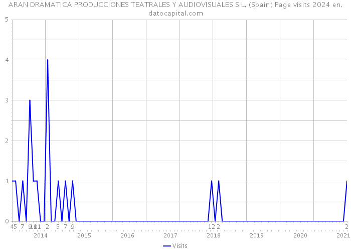 ARAN DRAMATICA PRODUCCIONES TEATRALES Y AUDIOVISUALES S.L. (Spain) Page visits 2024 
