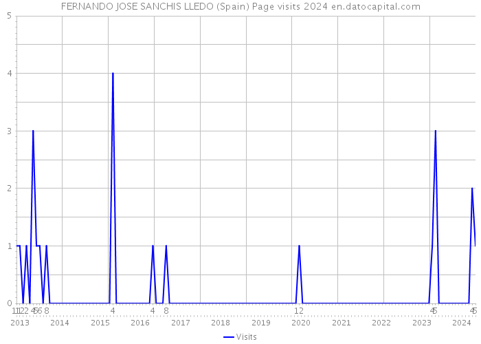FERNANDO JOSE SANCHIS LLEDO (Spain) Page visits 2024 