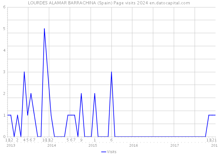 LOURDES ALAMAR BARRACHINA (Spain) Page visits 2024 
