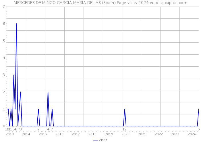 MERCEDES DE MINGO GARCIA MARIA DE LAS (Spain) Page visits 2024 