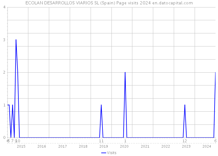 ECOLAN DESARROLLOS VIARIOS SL (Spain) Page visits 2024 