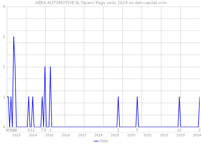 AERA AUTOMOTIVE SL (Spain) Page visits 2024 