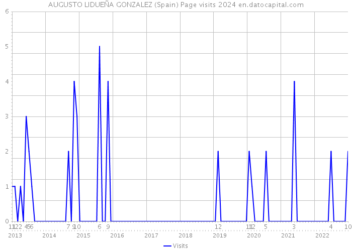 AUGUSTO LIDUEÑA GONZALEZ (Spain) Page visits 2024 