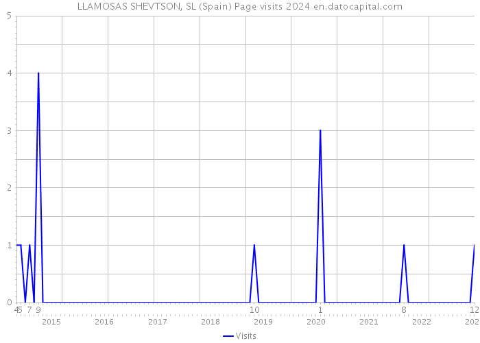 LLAMOSAS SHEVTSON, SL (Spain) Page visits 2024 