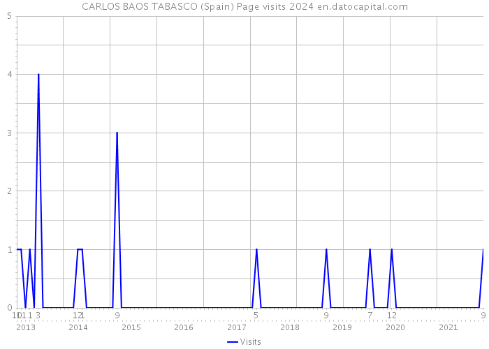 CARLOS BAOS TABASCO (Spain) Page visits 2024 