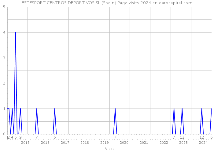 ESTESPORT CENTROS DEPORTIVOS SL (Spain) Page visits 2024 