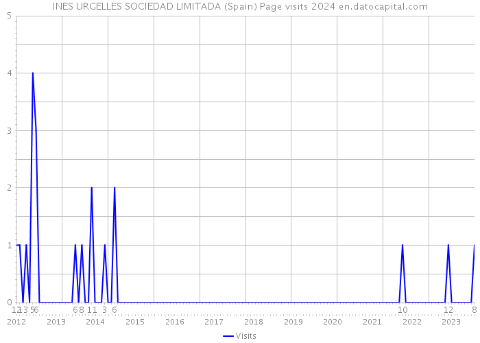 INES URGELLES SOCIEDAD LIMITADA (Spain) Page visits 2024 