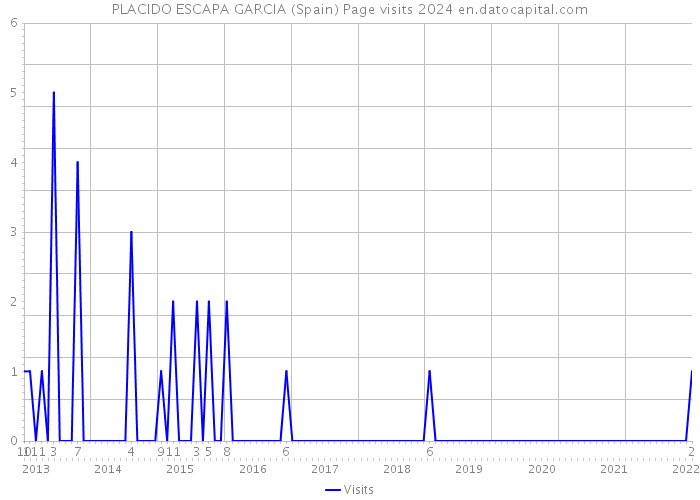 PLACIDO ESCAPA GARCIA (Spain) Page visits 2024 