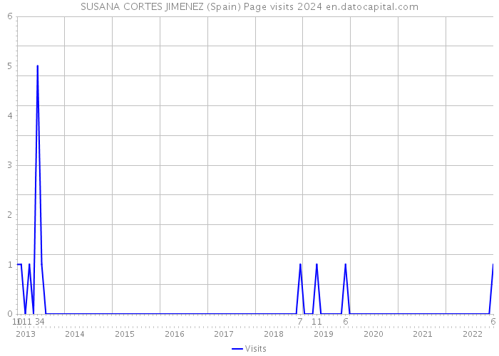 SUSANA CORTES JIMENEZ (Spain) Page visits 2024 