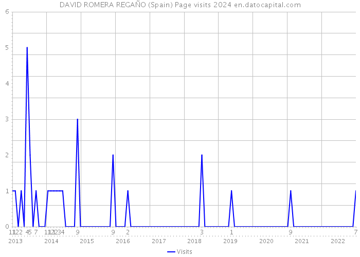 DAVID ROMERA REGAÑO (Spain) Page visits 2024 