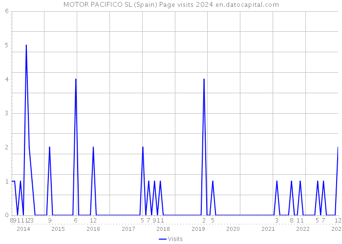 MOTOR PACIFICO SL (Spain) Page visits 2024 