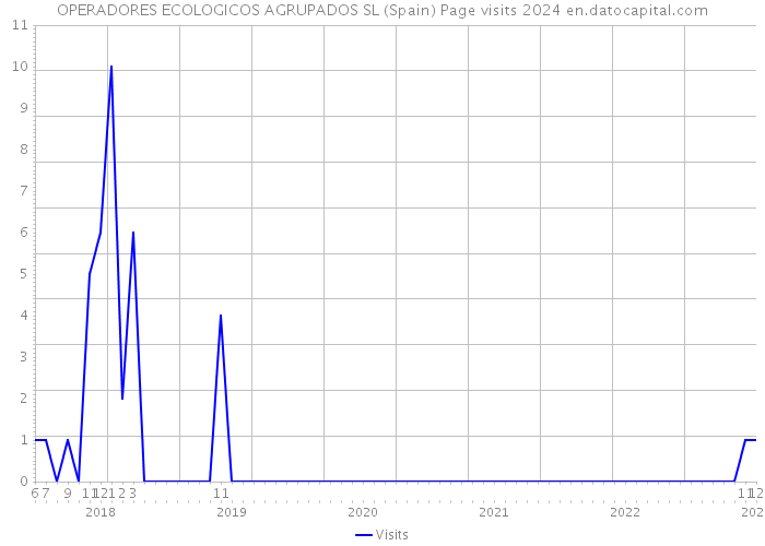 OPERADORES ECOLOGICOS AGRUPADOS SL (Spain) Page visits 2024 
