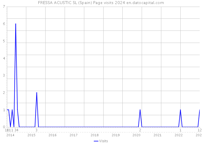 FRESSA ACUSTIC SL (Spain) Page visits 2024 