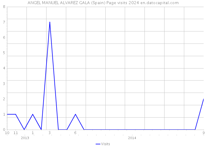 ANGEL MANUEL ALVAREZ GALA (Spain) Page visits 2024 