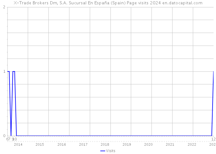 X-Trade Brokers Dm, S.A. Sucursal En España (Spain) Page visits 2024 